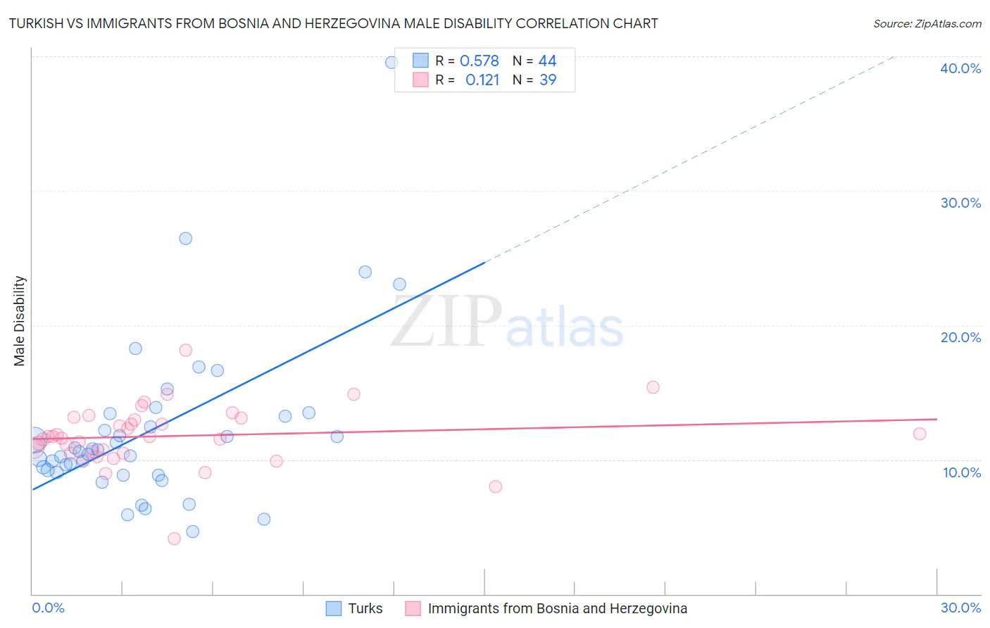 Turkish vs Immigrants from Bosnia and Herzegovina Male Disability