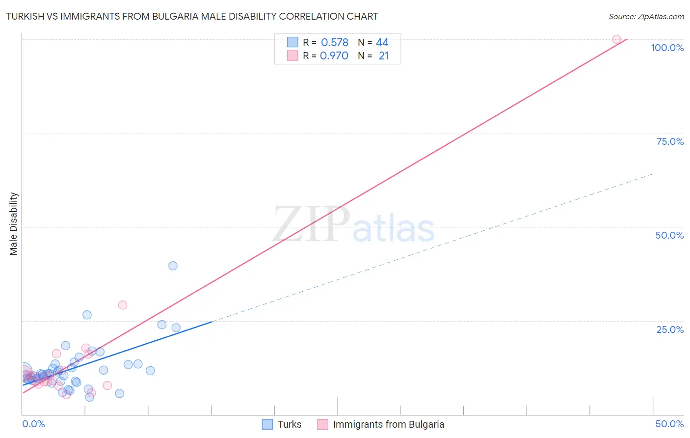 Turkish vs Immigrants from Bulgaria Male Disability