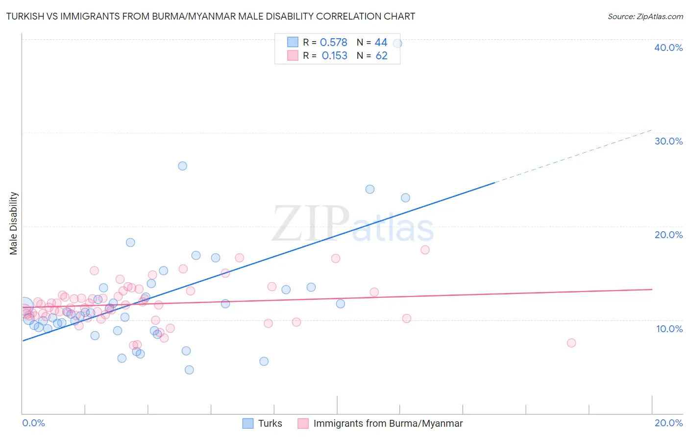 Turkish vs Immigrants from Burma/Myanmar Male Disability