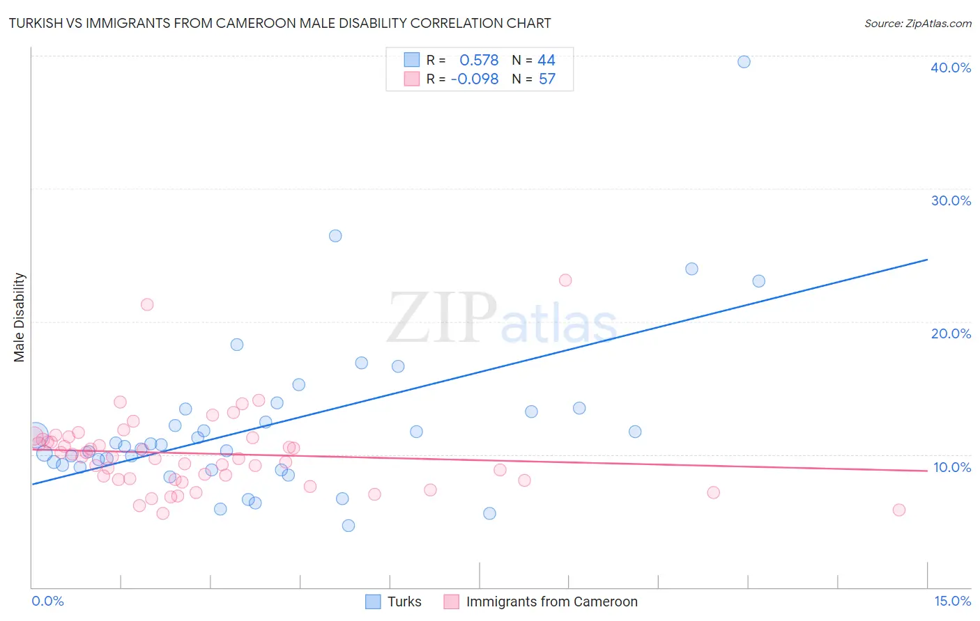 Turkish vs Immigrants from Cameroon Male Disability