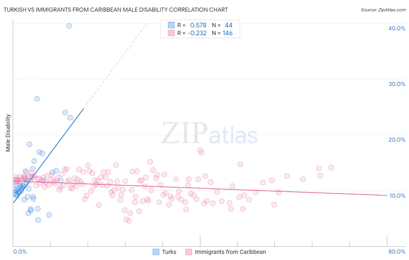 Turkish vs Immigrants from Caribbean Male Disability