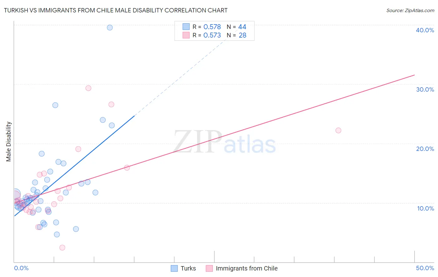 Turkish vs Immigrants from Chile Male Disability