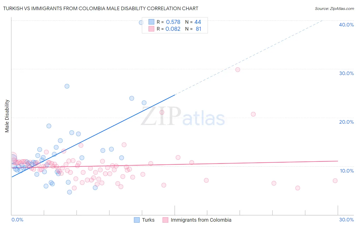 Turkish vs Immigrants from Colombia Male Disability