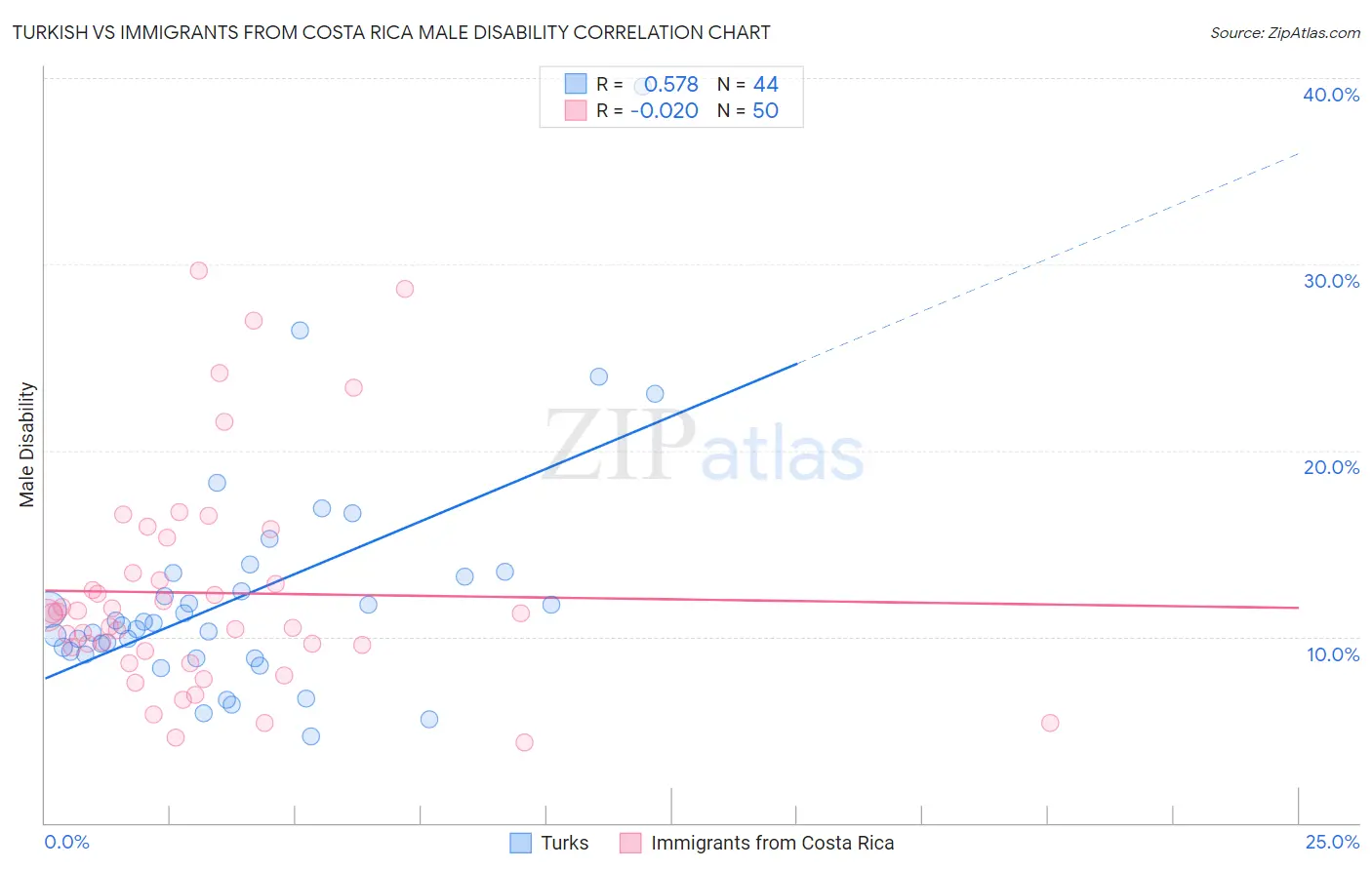 Turkish vs Immigrants from Costa Rica Male Disability