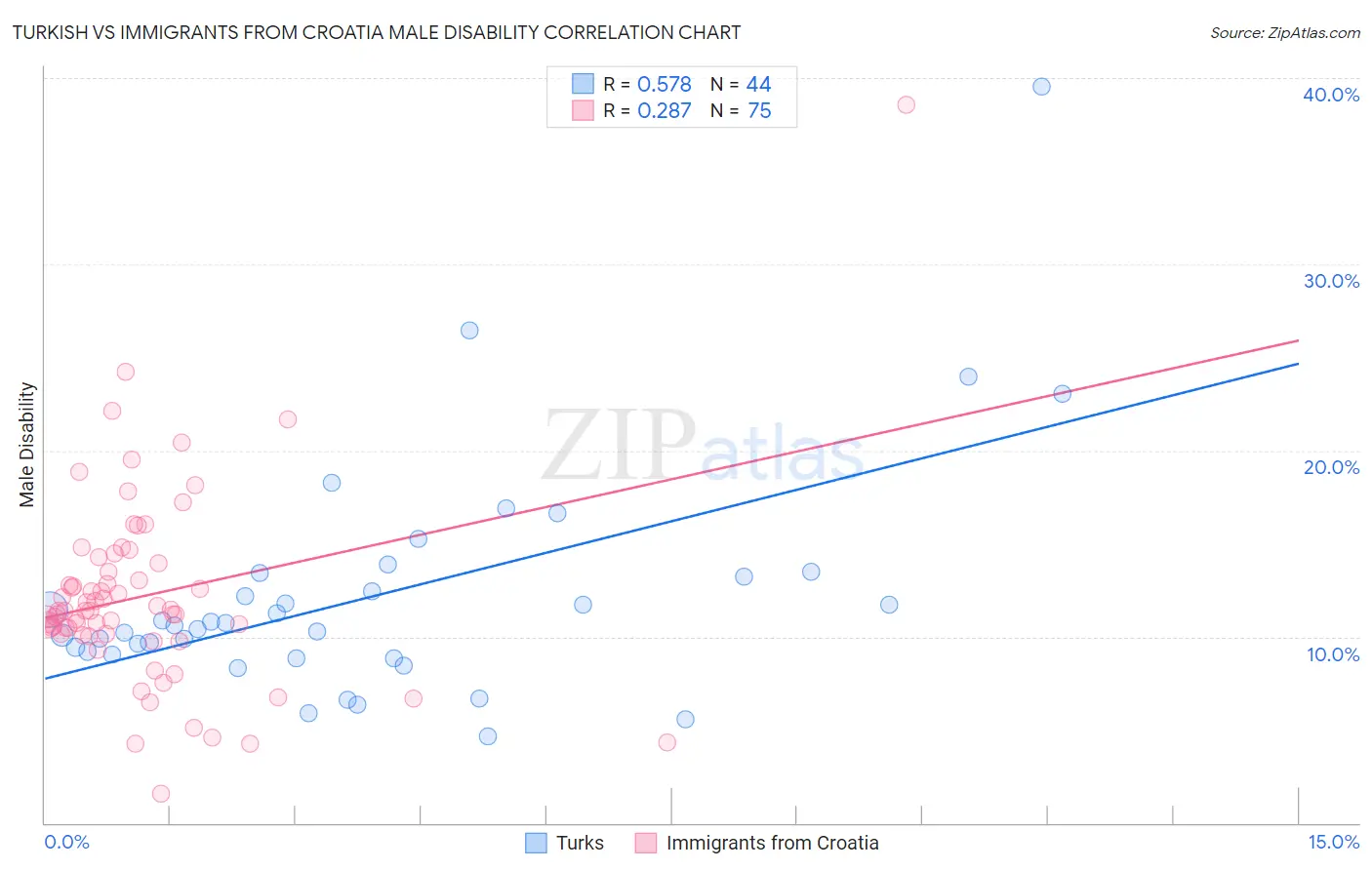 Turkish vs Immigrants from Croatia Male Disability