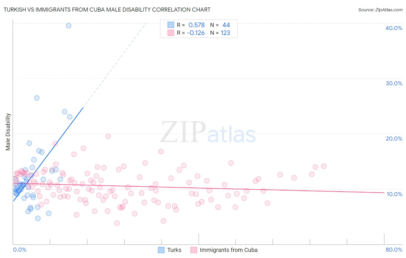 Turkish vs Immigrants from Cuba Male Disability