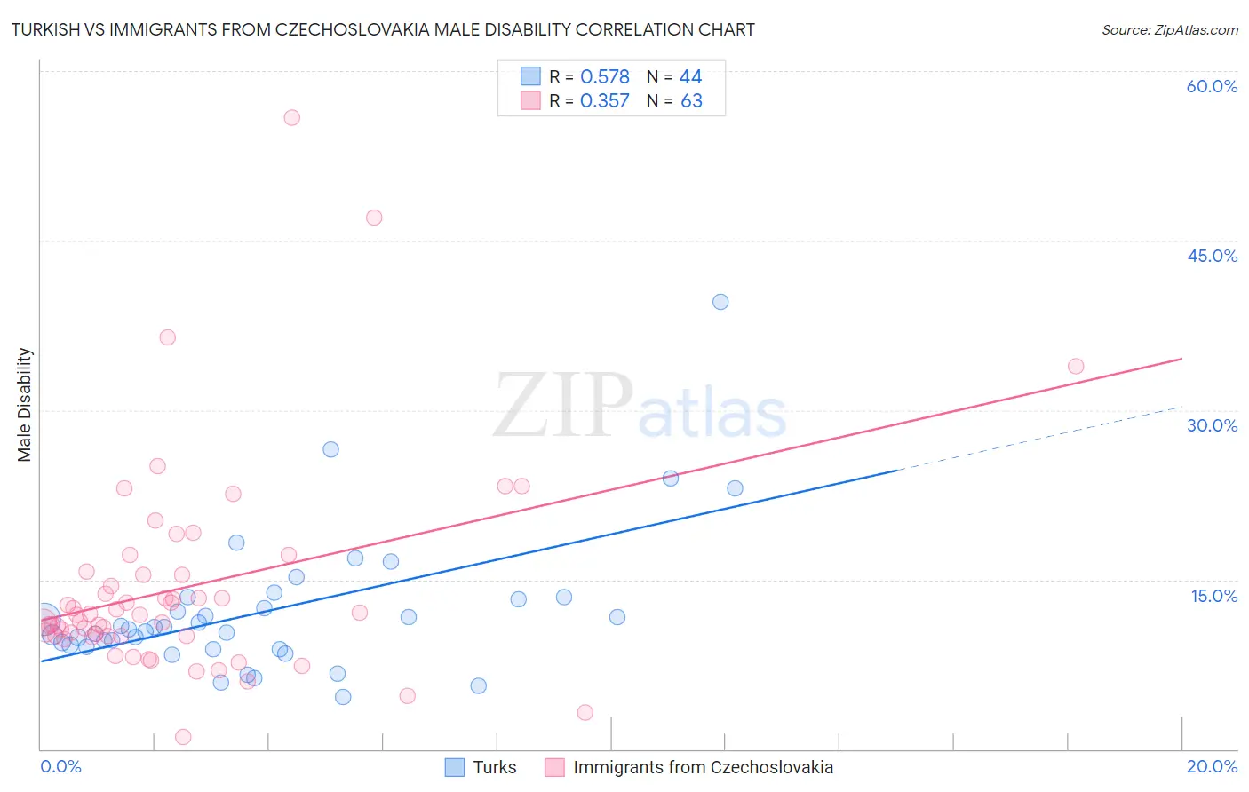 Turkish vs Immigrants from Czechoslovakia Male Disability