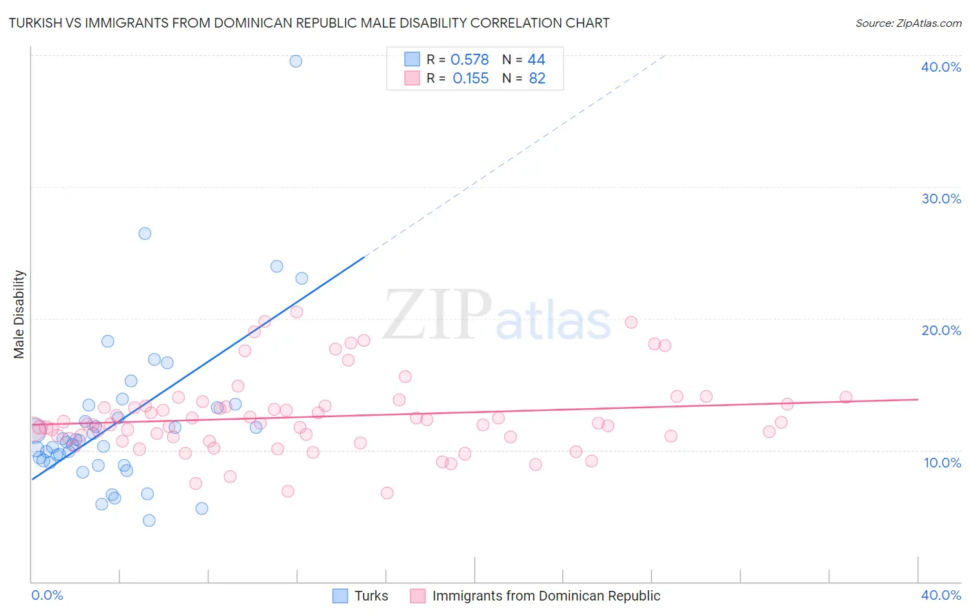 Turkish vs Immigrants from Dominican Republic Male Disability