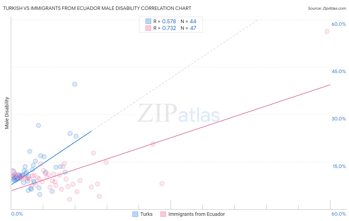 Turkish vs Immigrants from Ecuador Male Disability
