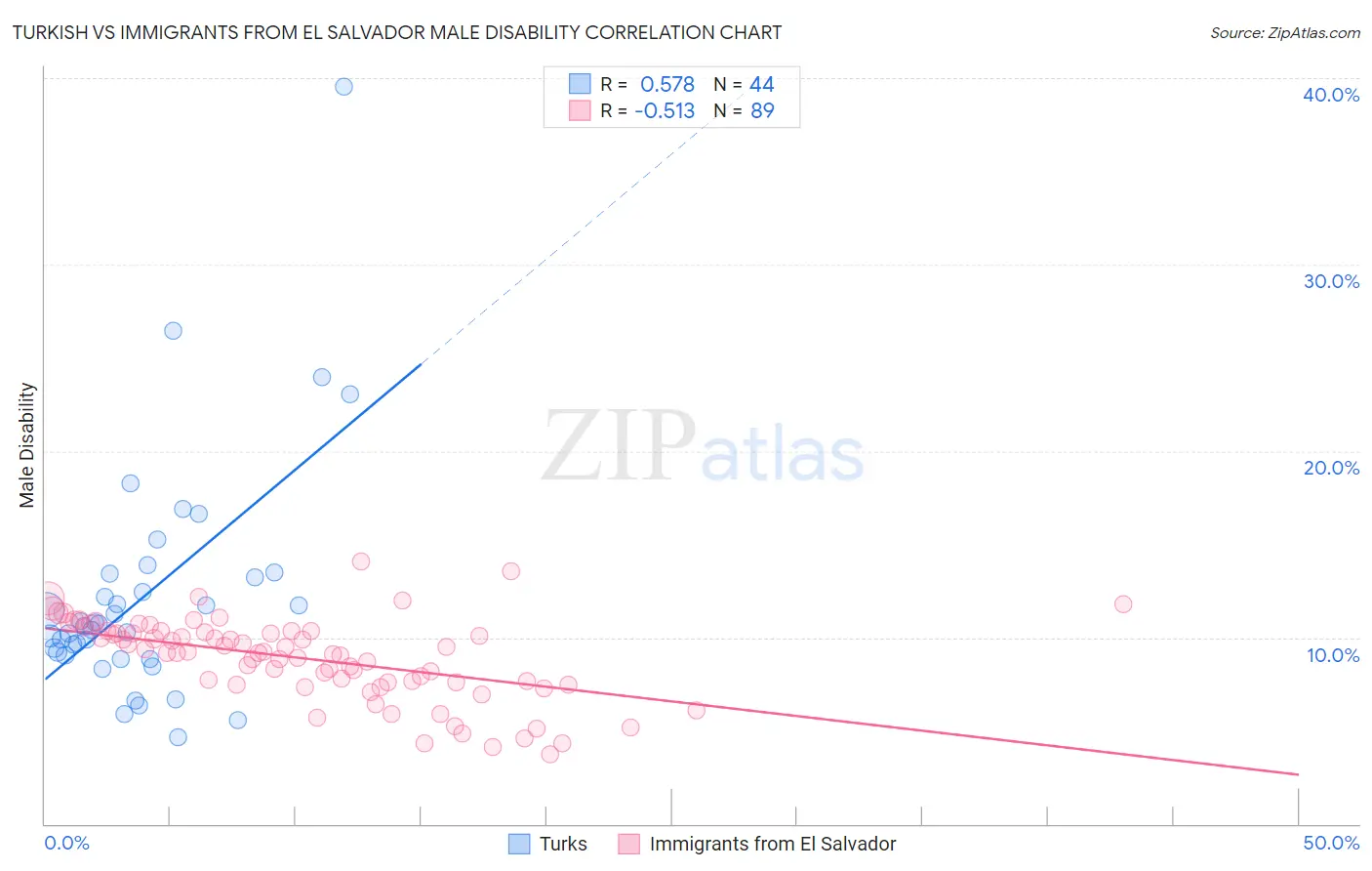 Turkish vs Immigrants from El Salvador Male Disability