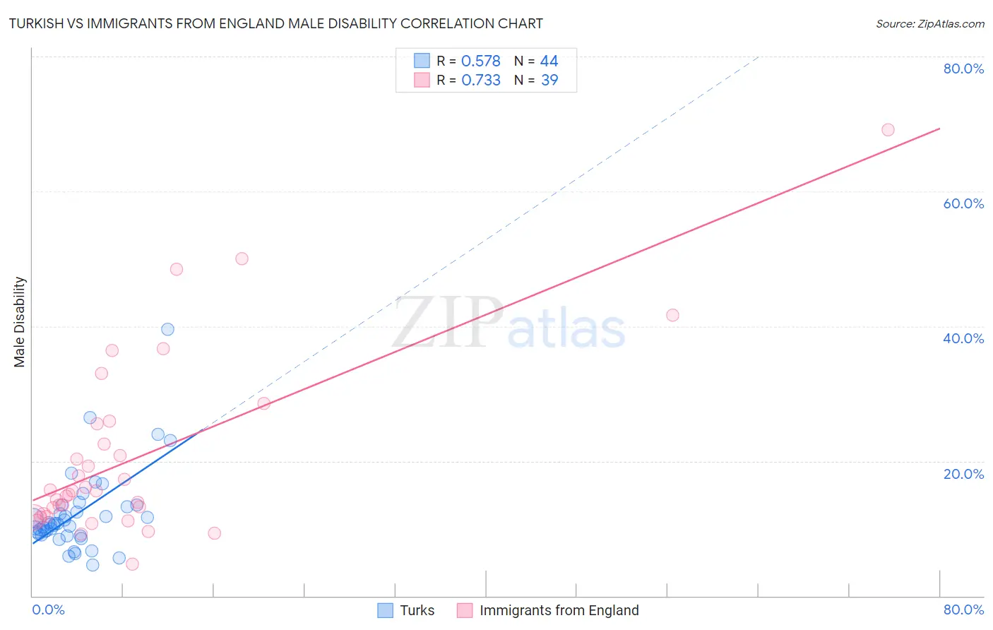 Turkish vs Immigrants from England Male Disability