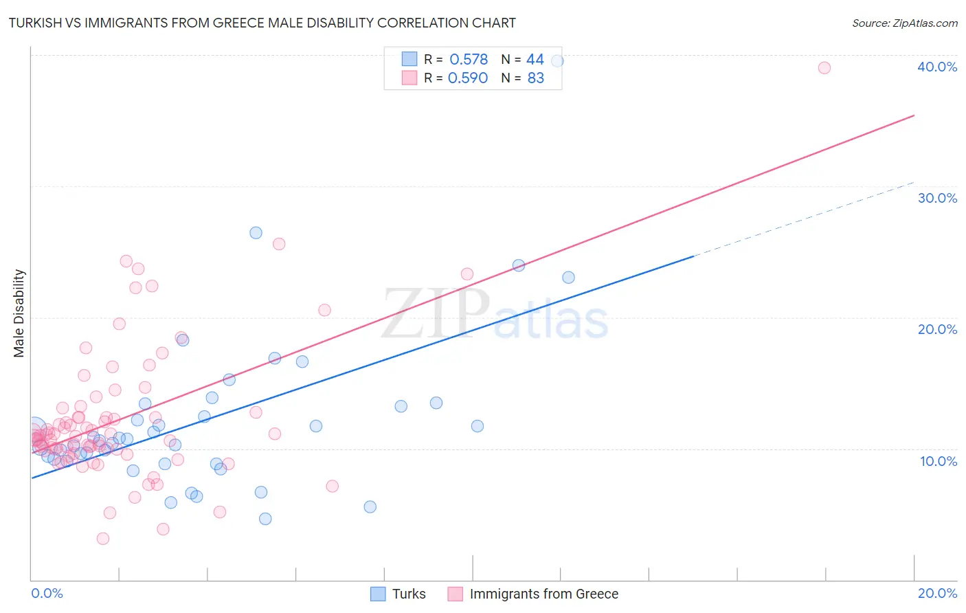 Turkish vs Immigrants from Greece Male Disability
