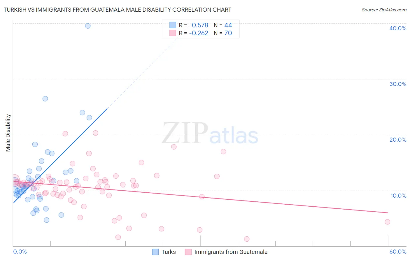 Turkish vs Immigrants from Guatemala Male Disability