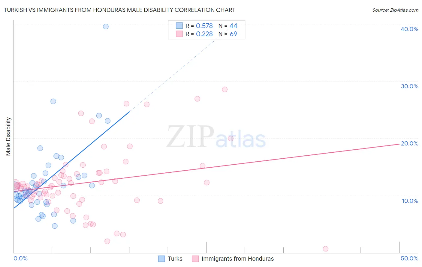 Turkish vs Immigrants from Honduras Male Disability
