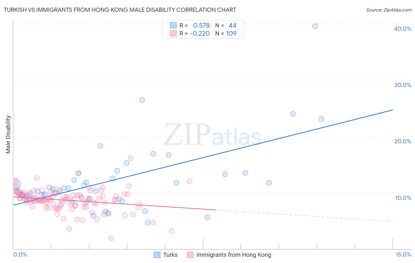 Turkish vs Immigrants from Hong Kong Male Disability