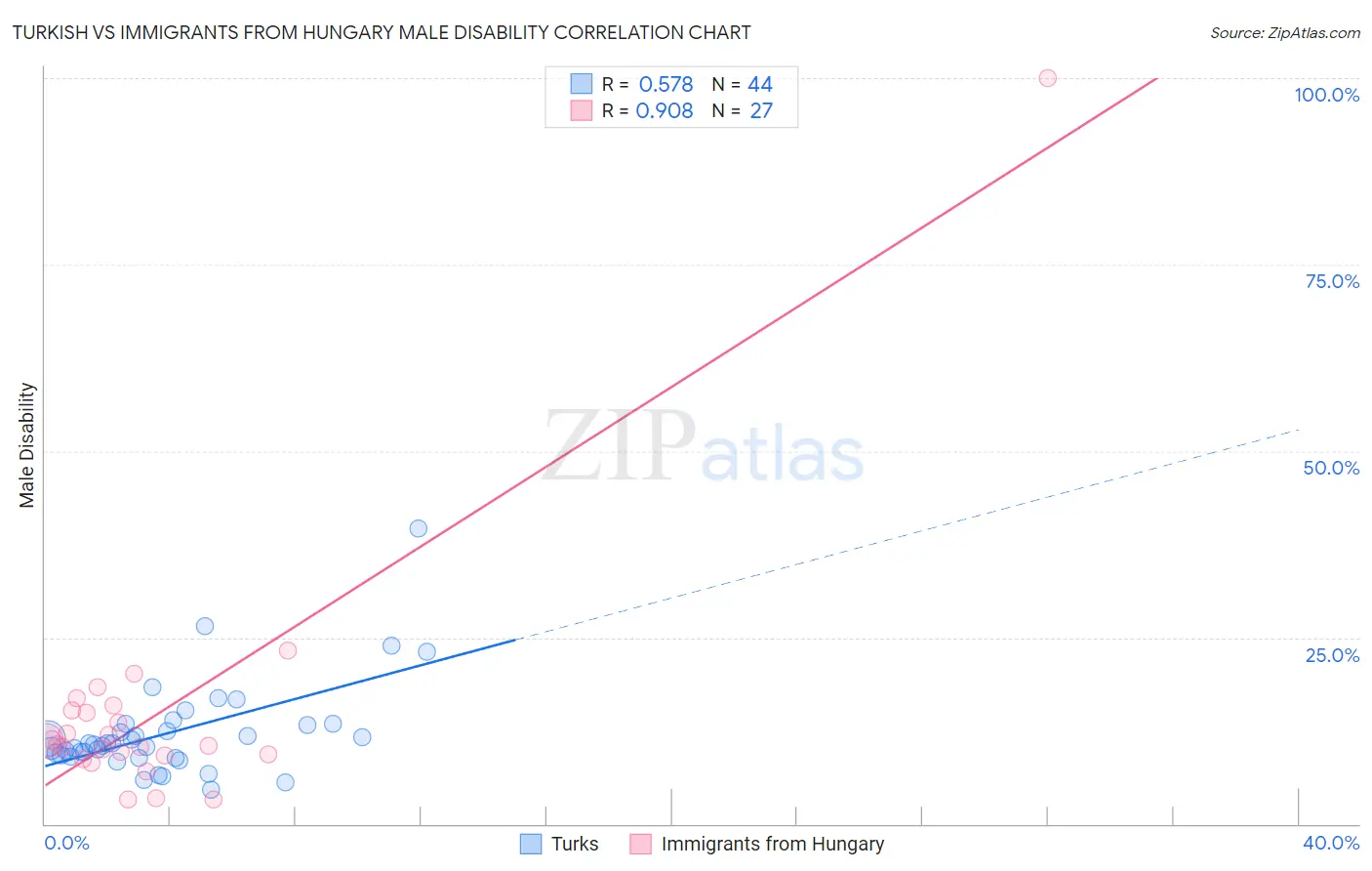 Turkish vs Immigrants from Hungary Male Disability