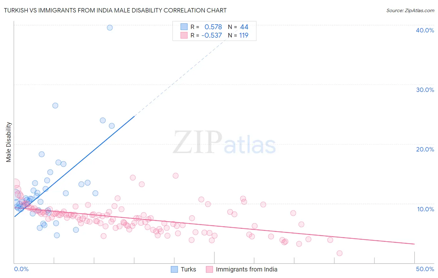 Turkish vs Immigrants from India Male Disability