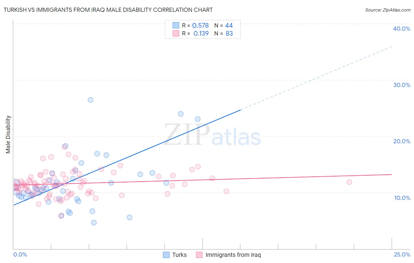 Turkish vs Immigrants from Iraq Male Disability