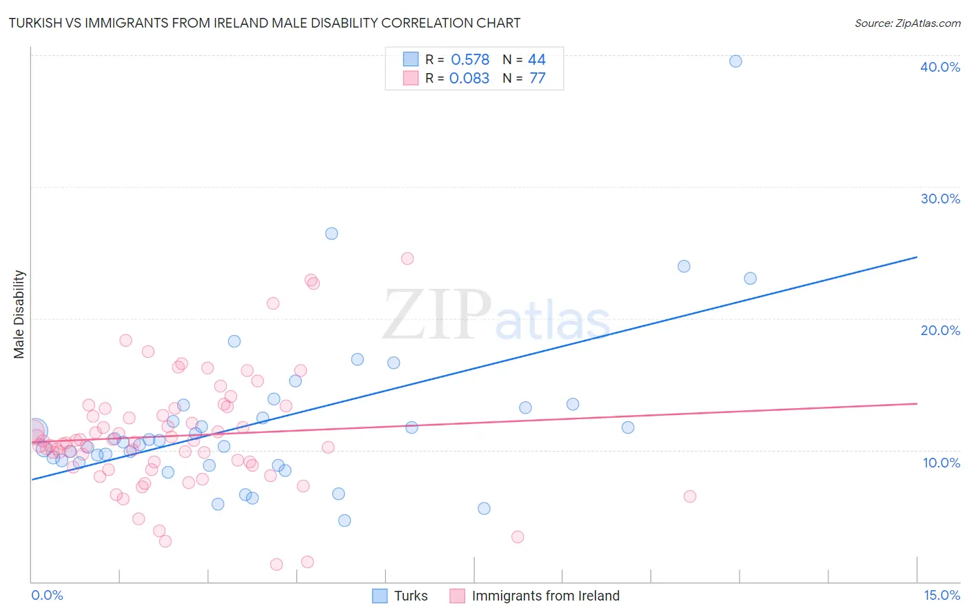 Turkish vs Immigrants from Ireland Male Disability