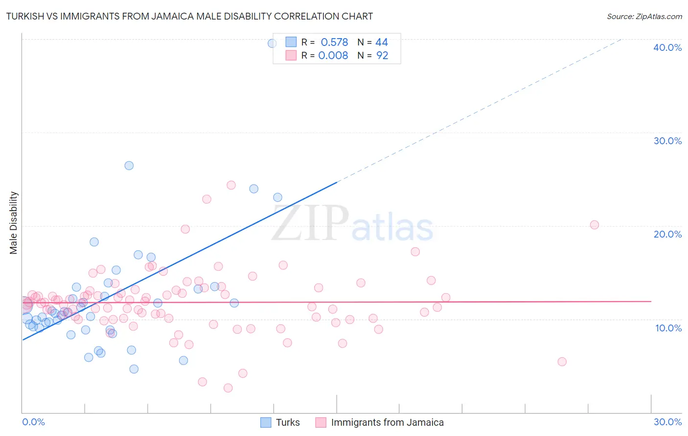 Turkish vs Immigrants from Jamaica Male Disability