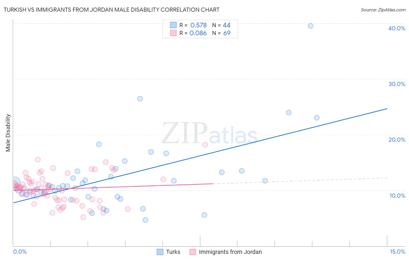 Turkish vs Immigrants from Jordan Male Disability