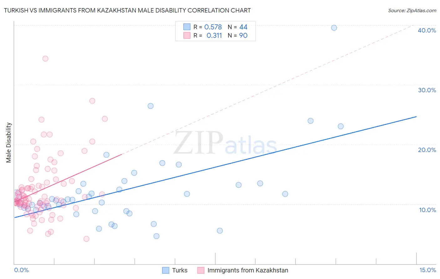 Turkish vs Immigrants from Kazakhstan Male Disability