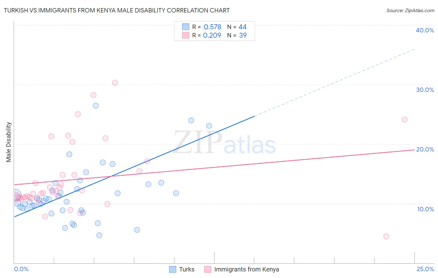 Turkish vs Immigrants from Kenya Male Disability