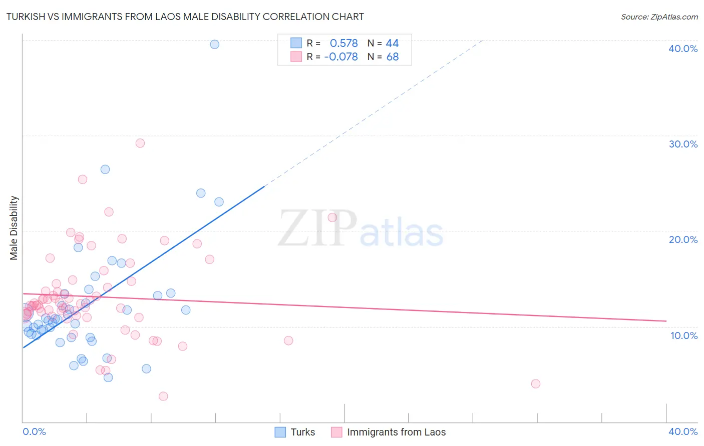 Turkish vs Immigrants from Laos Male Disability