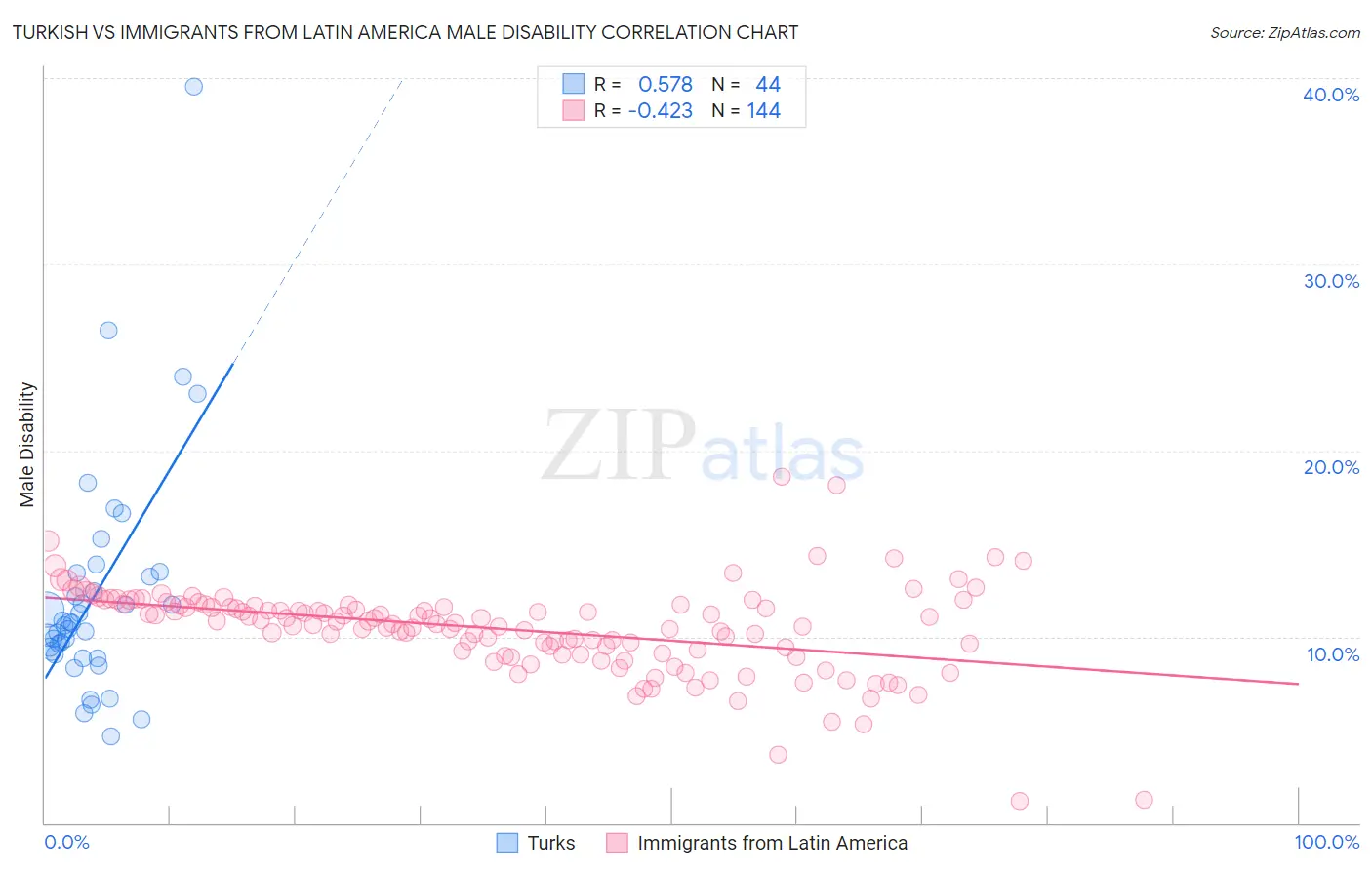 Turkish vs Immigrants from Latin America Male Disability