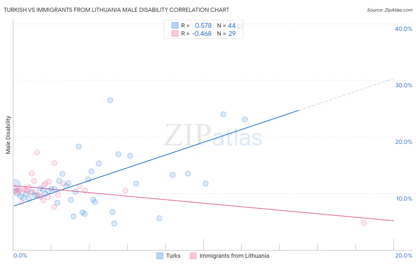 Turkish vs Immigrants from Lithuania Male Disability