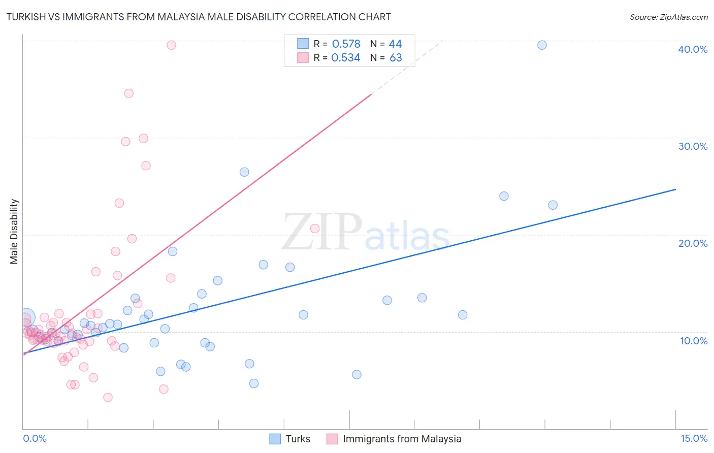 Turkish vs Immigrants from Malaysia Male Disability