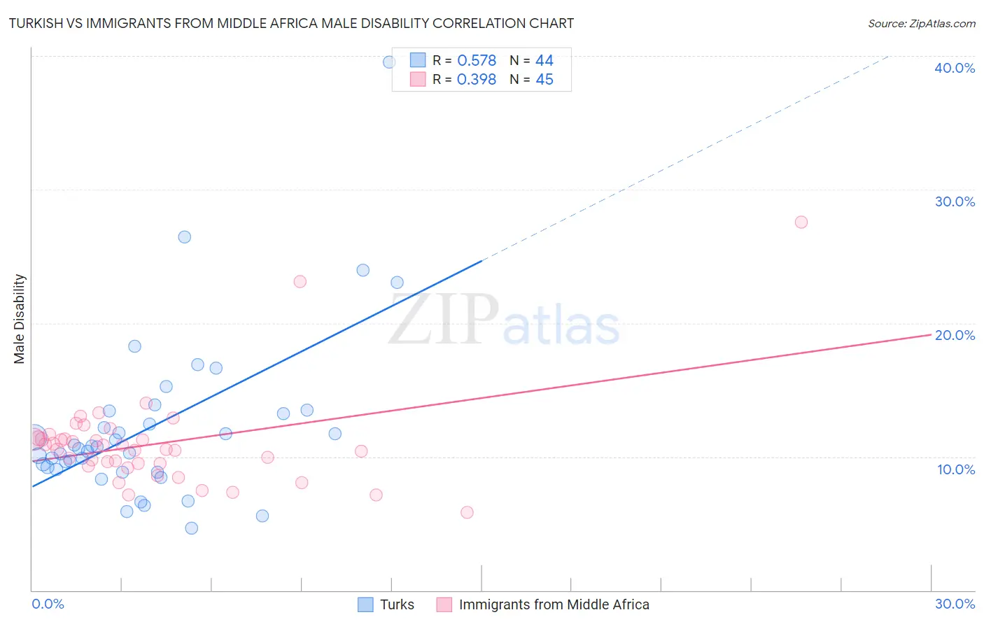 Turkish vs Immigrants from Middle Africa Male Disability