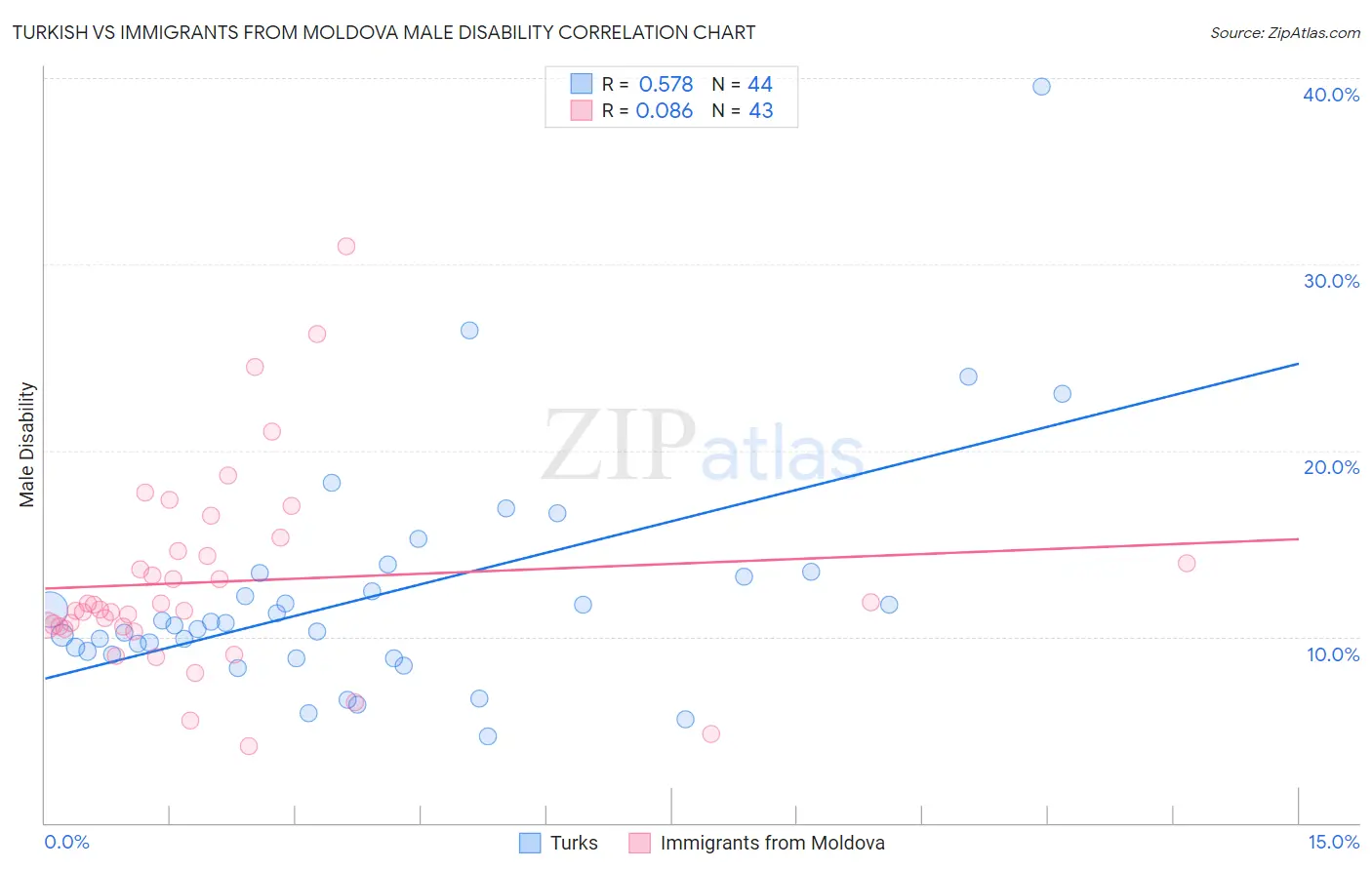 Turkish vs Immigrants from Moldova Male Disability