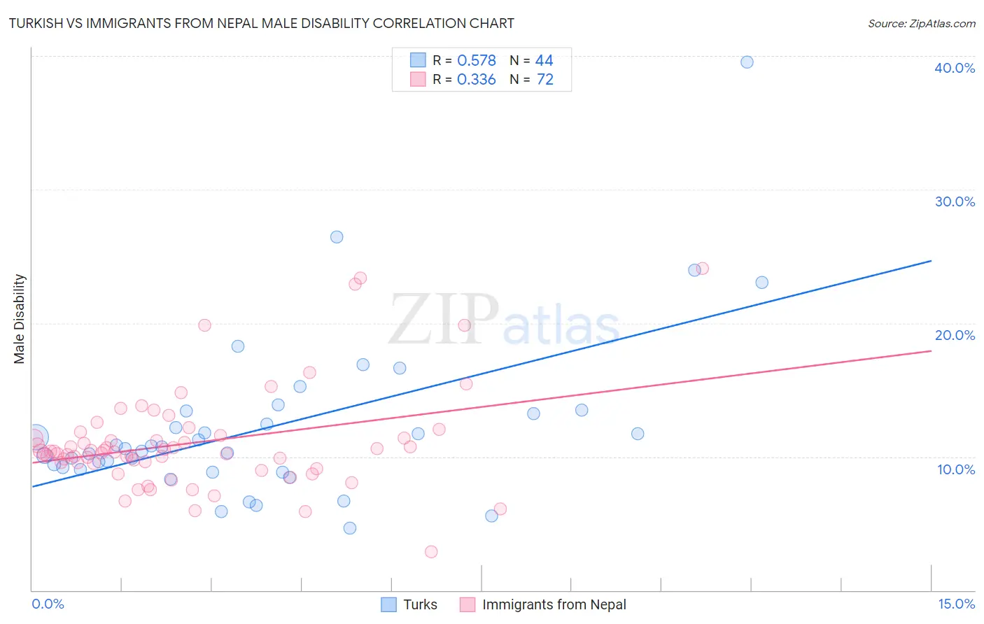 Turkish vs Immigrants from Nepal Male Disability