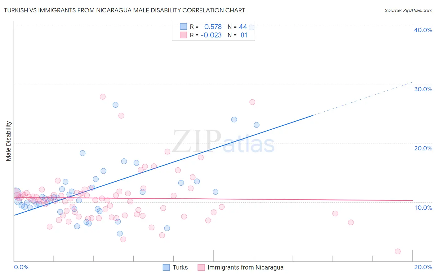 Turkish vs Immigrants from Nicaragua Male Disability