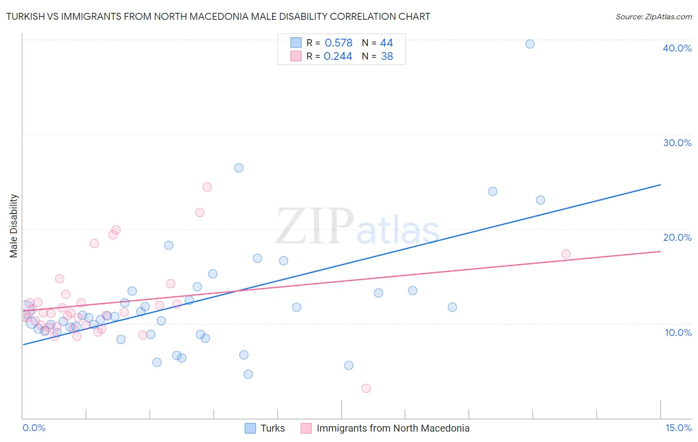 Turkish vs Immigrants from North Macedonia Male Disability