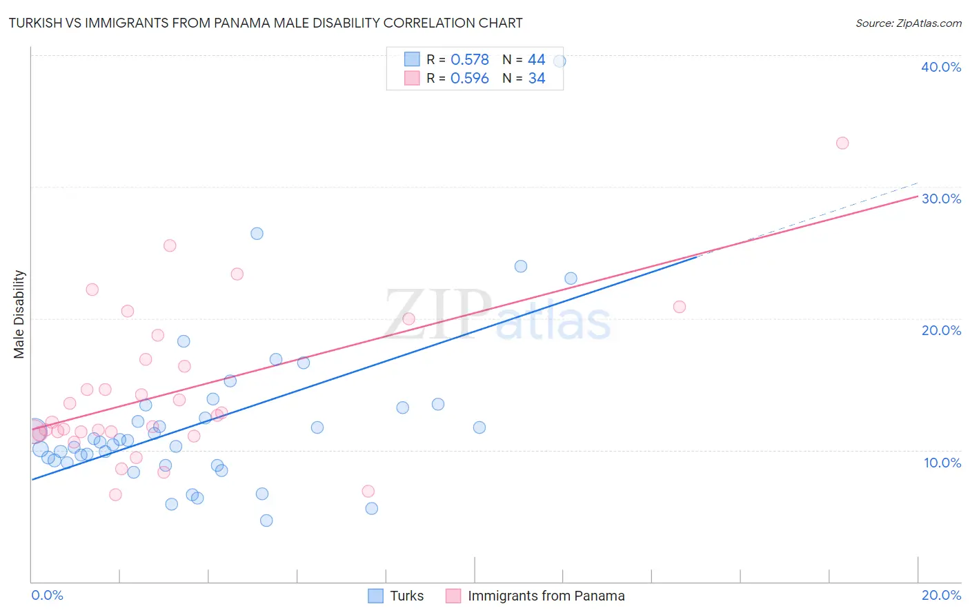 Turkish vs Immigrants from Panama Male Disability