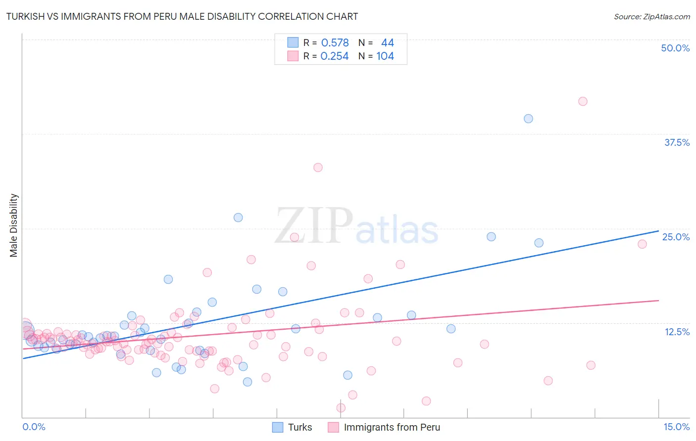 Turkish vs Immigrants from Peru Male Disability