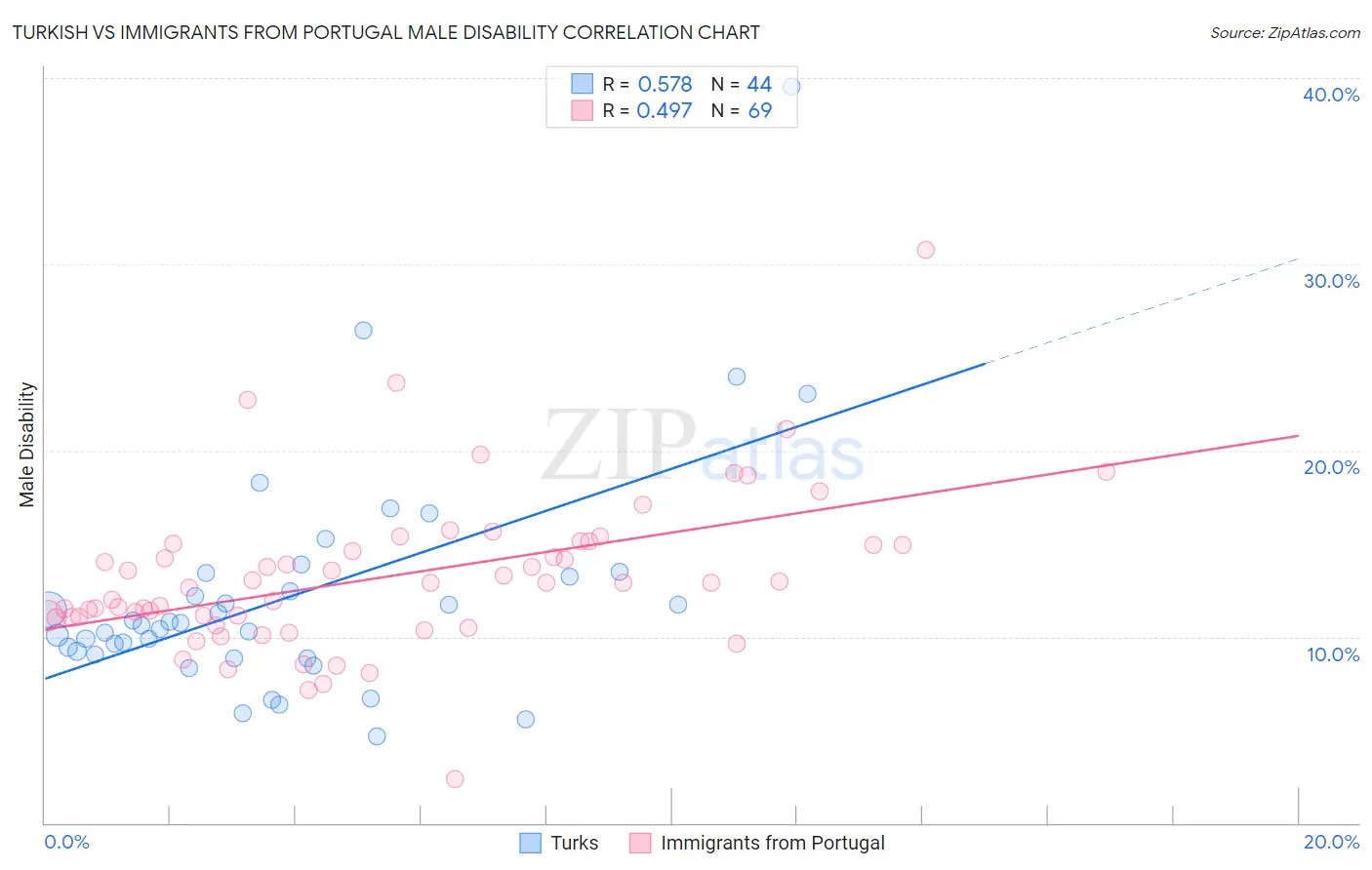 Turkish vs Immigrants from Portugal Male Disability