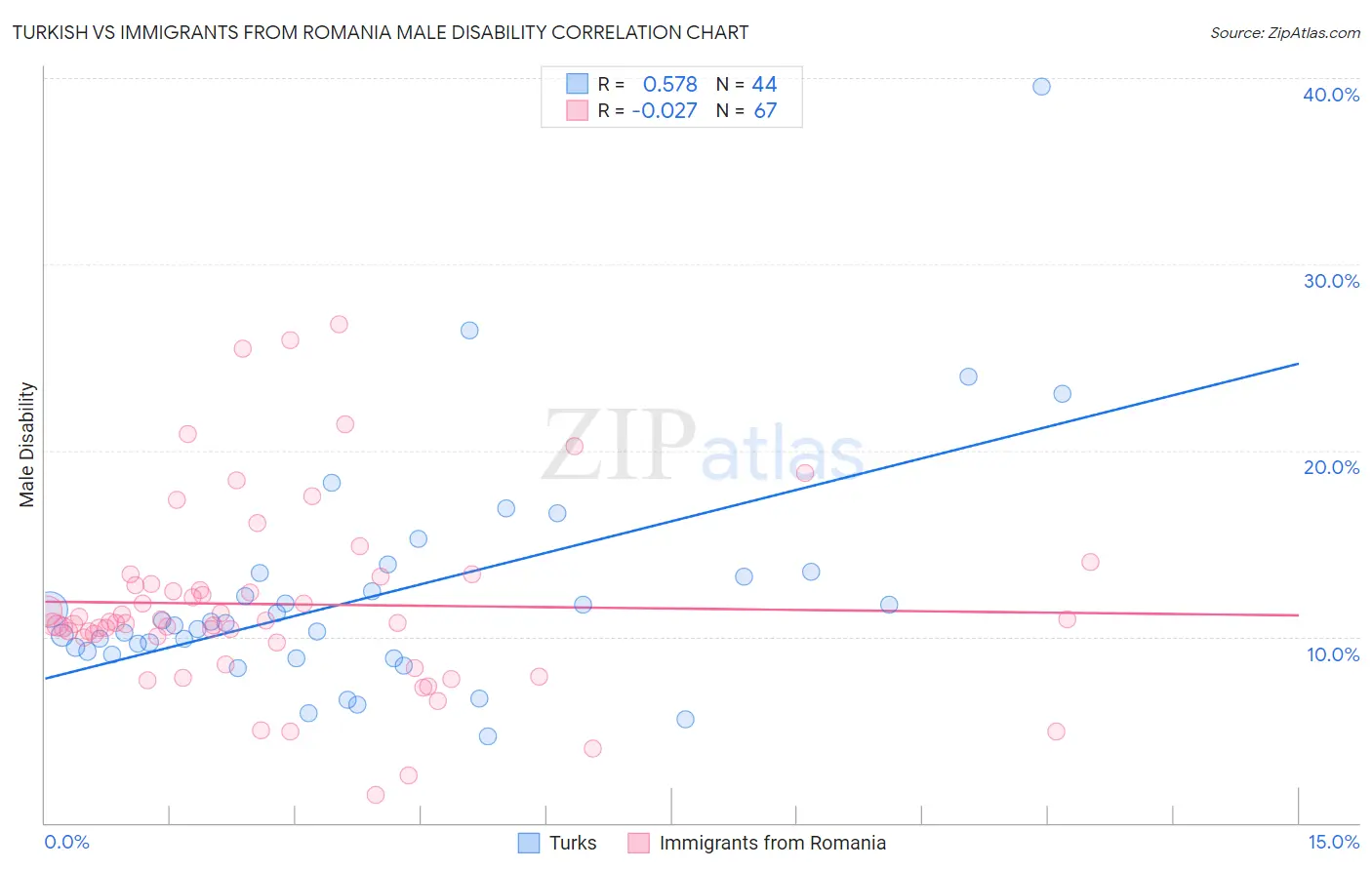 Turkish vs Immigrants from Romania Male Disability