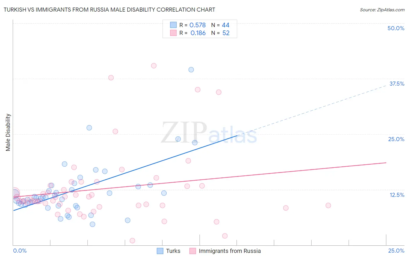 Turkish vs Immigrants from Russia Male Disability