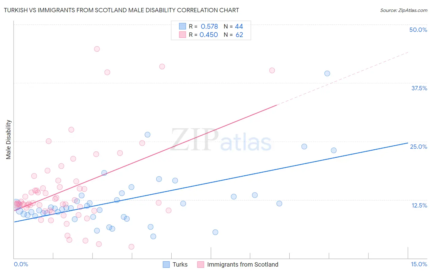 Turkish vs Immigrants from Scotland Male Disability