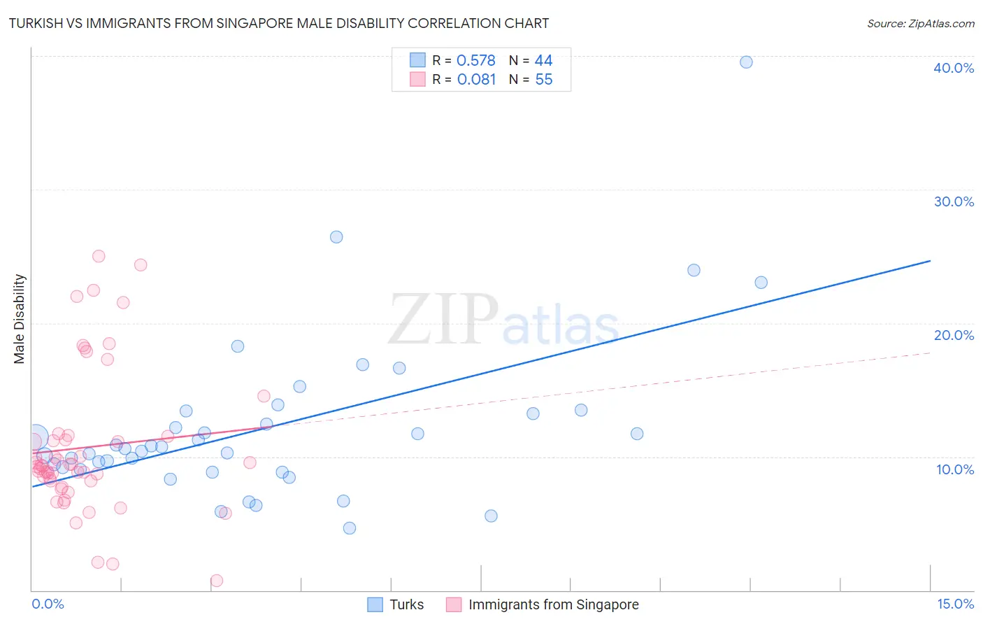 Turkish vs Immigrants from Singapore Male Disability