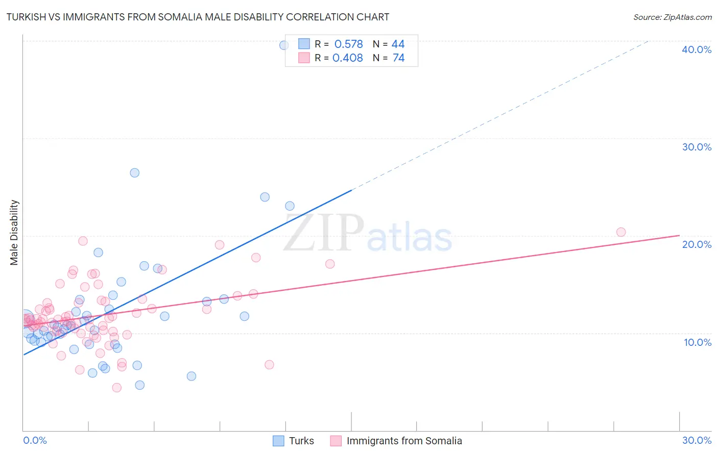 Turkish vs Immigrants from Somalia Male Disability