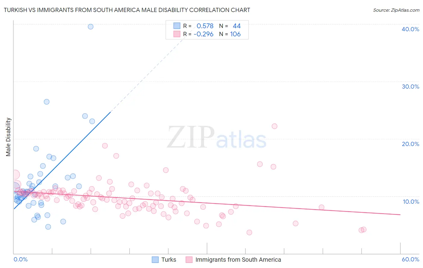 Turkish vs Immigrants from South America Male Disability