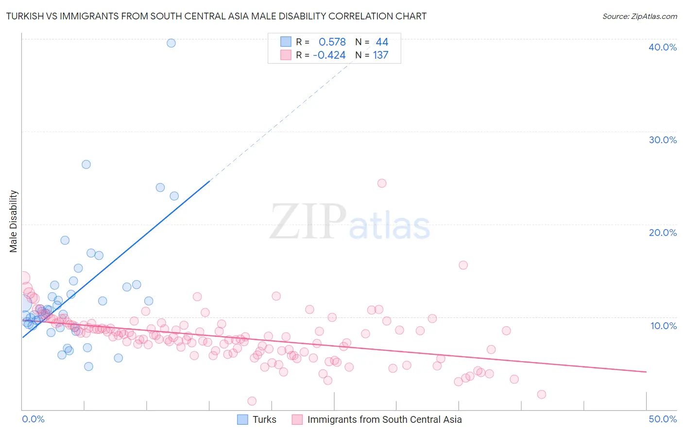 Turkish vs Immigrants from South Central Asia Male Disability