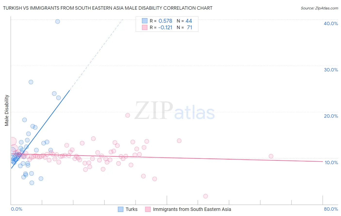 Turkish vs Immigrants from South Eastern Asia Male Disability