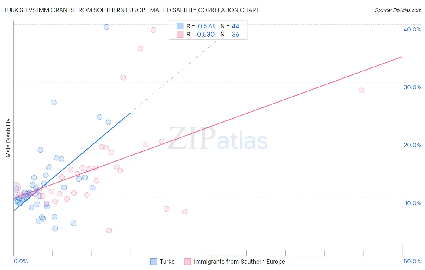 Turkish vs Immigrants from Southern Europe Male Disability