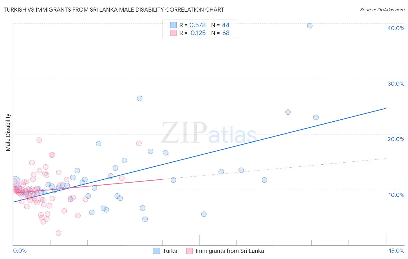 Turkish vs Immigrants from Sri Lanka Male Disability