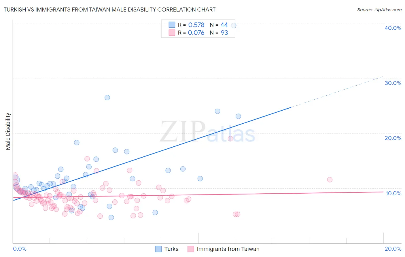 Turkish vs Immigrants from Taiwan Male Disability